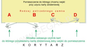 Rodzaj zamków w zależności od sposobu otwierania drzwi
