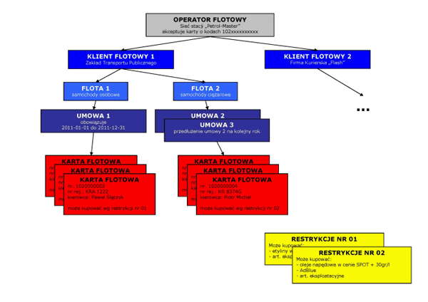 Schemat działania PC-Flota